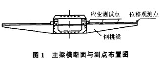 主梁橫斷面與測點(diǎn)布置圖