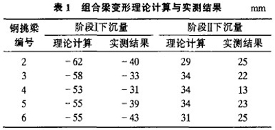 組合梁變形理論計(jì)算與實(shí)測結(jié)果表