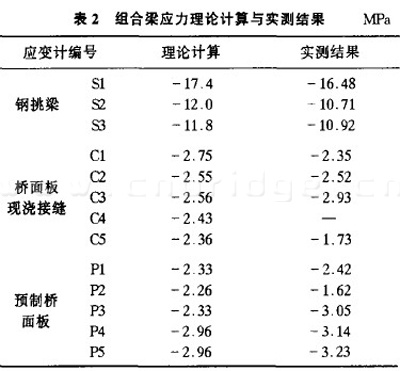 組合梁應(yīng)力理論計(jì)算與實(shí)測結(jié)果