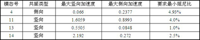 自由行走狀態(tài)敏感模態(tài)共振時(shí)的最大加速度響應(yīng)表