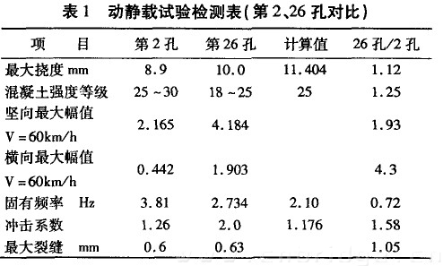 動靜載試驗(yàn)檢測表