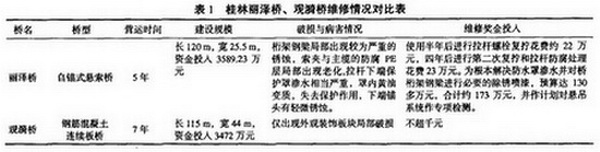 表1 桂林麗澤橋、觀漪橋維修情況對比表