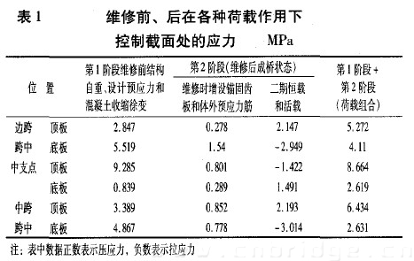 表1 維修前、后在各種荷載作用下控制截面處的應(yīng)力 MPa