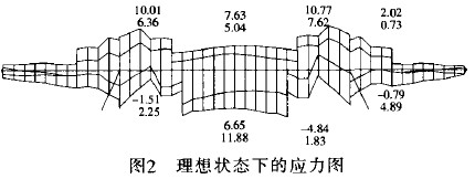 圖2 理想狀態(tài)下的應力圖