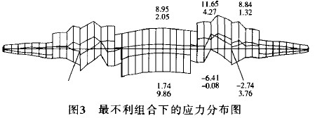 圖3 最不利組合下的應力分布圖