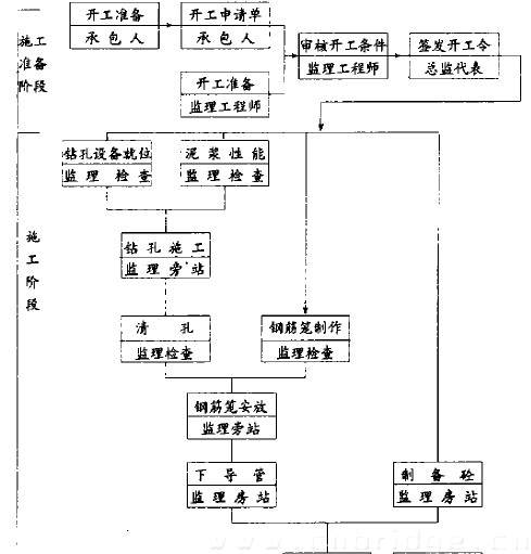 圖1 鉆孔灌注樁施工監(jiān)理程序