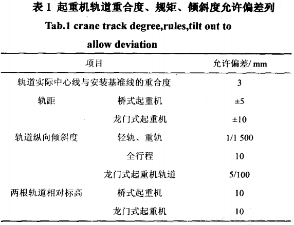 起重機軌道重合度、規(guī)矩、傾斜度允許偏差值