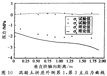混凝土拱座外側(cè)第1，第3主應(yīng)力曲線