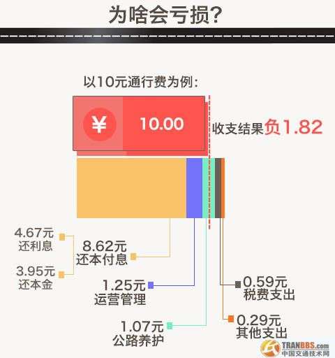 未來我國將形成兩個公路體系，最終將收費公路在公路網(wǎng)的比重控制在3%左右，非收費公路比重占到97%。