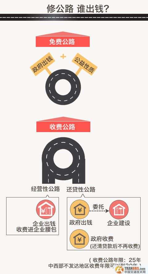 未來我國將形成兩個公路體系，最終將收費公路在公路網(wǎng)的比重控制在3%左右，非收費公路比重占到97%。