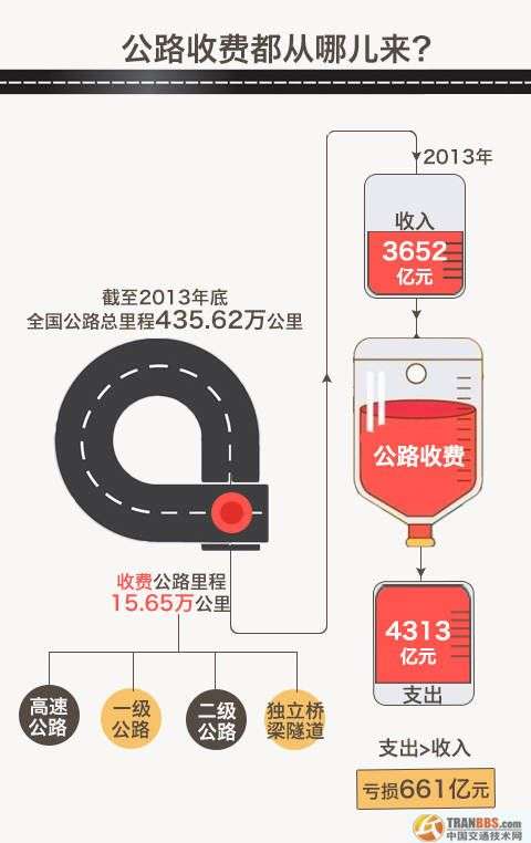 我國從1984年出臺了“貸款修路、收費還貸”的收費公路政策，極大促進了我國公路基礎(chǔ)設(shè)施建設(shè)和發(fā)展。但根據(jù)交通運輸部公布的數(shù)據(jù)顯示，目前無論是政府還貸還是經(jīng)營性公路都是收不抵支的虧損狀態(tài)。
