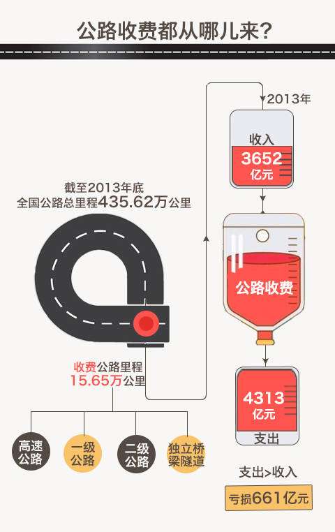 我國首曬公路收費“家底”，去年全國收費公路車輛通行費總收入為3652億元。