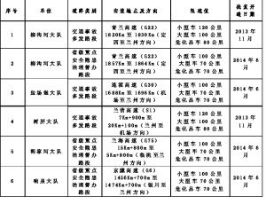 6處區(qū)間測(cè)速設(shè)備設(shè)置