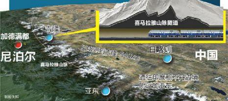 據(jù)《中國日報》9日報道，中國和尼泊爾將考慮修筑一條穿過喜馬拉雅山的鐵路，在2020年從西藏日喀則市延伸至兩國邊境的吉隆縣，全長540公里。為此，中國可能在珠穆朗瑪峰下修建鐵路隧道。應尼泊爾的要求，還有望延長到尼泊爾首都。中國工程院院士王夢恕透露，中國已經(jīng)開始了相關的準備工作。