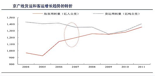 數(shù)據(jù)來源：鐵道部、中國統(tǒng)計(jì)年鑒、中信證券研究部