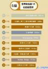 占據(jù)全球過(guò)半“最長(zhǎng)”“最高”排行榜，盤點(diǎn)中國(guó)所創(chuàng)橋梁紀(jì)錄