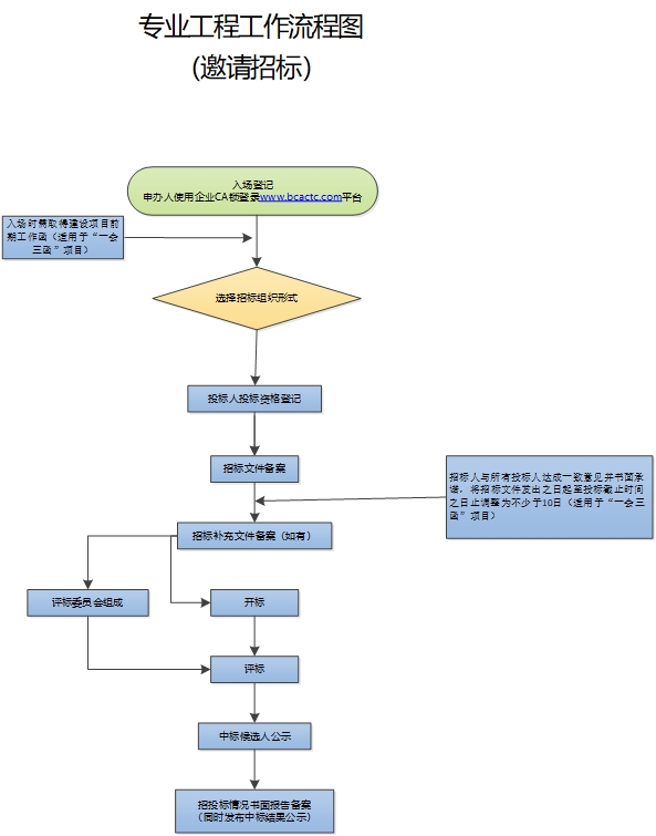 招投標(biāo)監(jiān)管工作指南—— 專(zhuān)業(yè)工程招標(biāo)工作流程圖（邀請(qǐng)招標(biāo)）